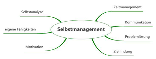 Selbstmanagement-Kreis